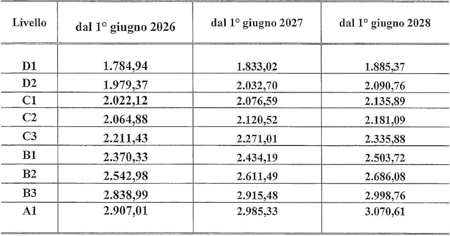 Nuovi minimi CCNL metalmeccanico